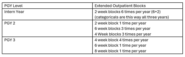 PGY level